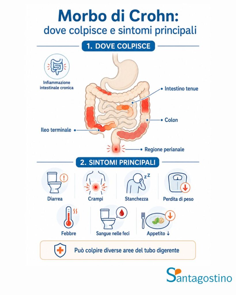 morbo crohn sintomi e dove colpisce