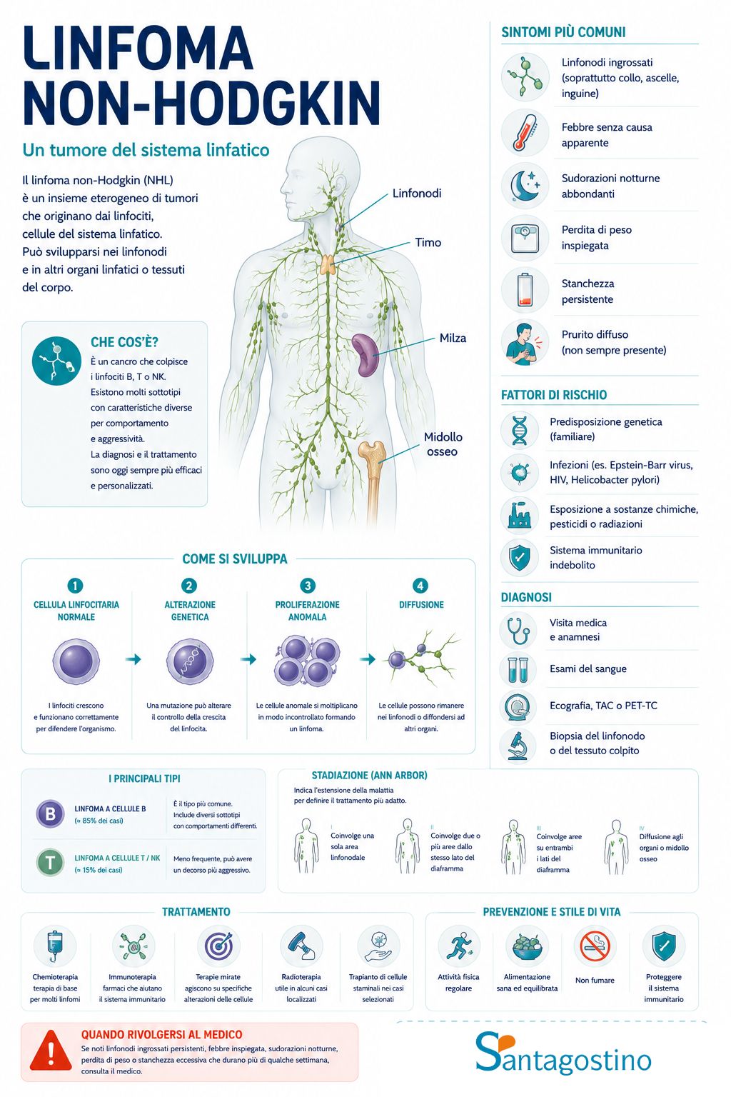Infografica linfoma non hodgkin